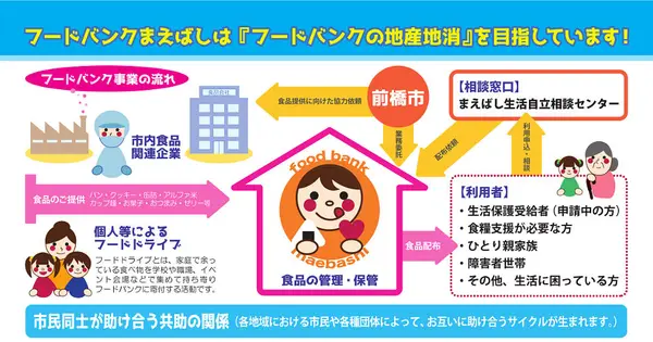 foodbankmaebashi.org の OGP 画像（縮小したコピー）